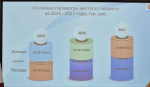 Депутаты приняли бюджет Северодвинска на 2025-2027 годы в первом чтении