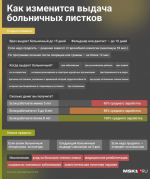 Часто болеете? Тогда на комиссию! Как в России изменится оформление больничных: показываем на картинке