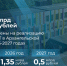 Поморье за три года направит 3,2 млрд на реализацию проектов КРСТ - Archangelsk.Sm.News