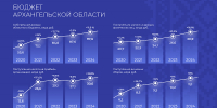 Бюджетная и налоговая политика Архангельской области: итоги пятилетия - Пресс-центр Правительства