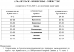 Расписание с 3 ноября до закрытия навигации  | Источник: arpnet.ru