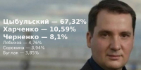 Цыбульский переизбран, Харченко и Черненко закрепились в политическом поле - ИА Северные Новости